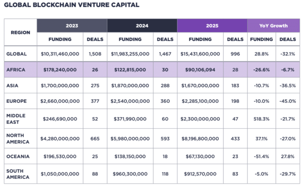 African Blockchain Funding Plummets 26.6% Amid Global Growth Surge