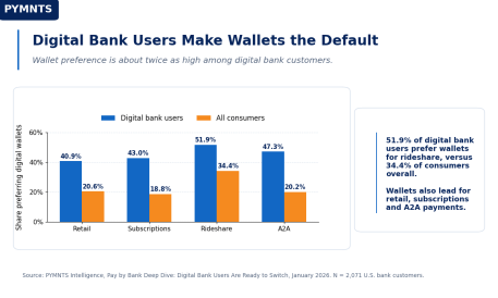 Digital Wallets Surpass Cards as Preferred Payment Method Among Young Bank Users