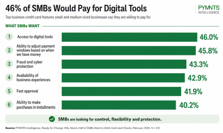Nearly Half of SMBs Seek Paid Digital Tools for Enhanced Financial Control