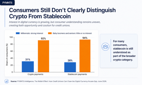 Credit Unions Face Challenge in Educating Members on Stablecoins Amid Growing Interest
