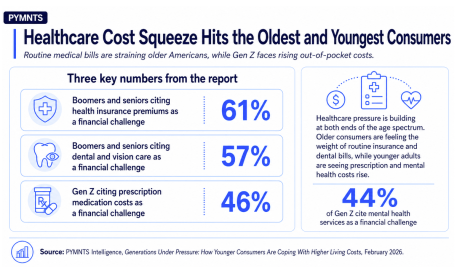 Healthcare Costs Erode Consumer Confidence as Financial Strain Intensifies