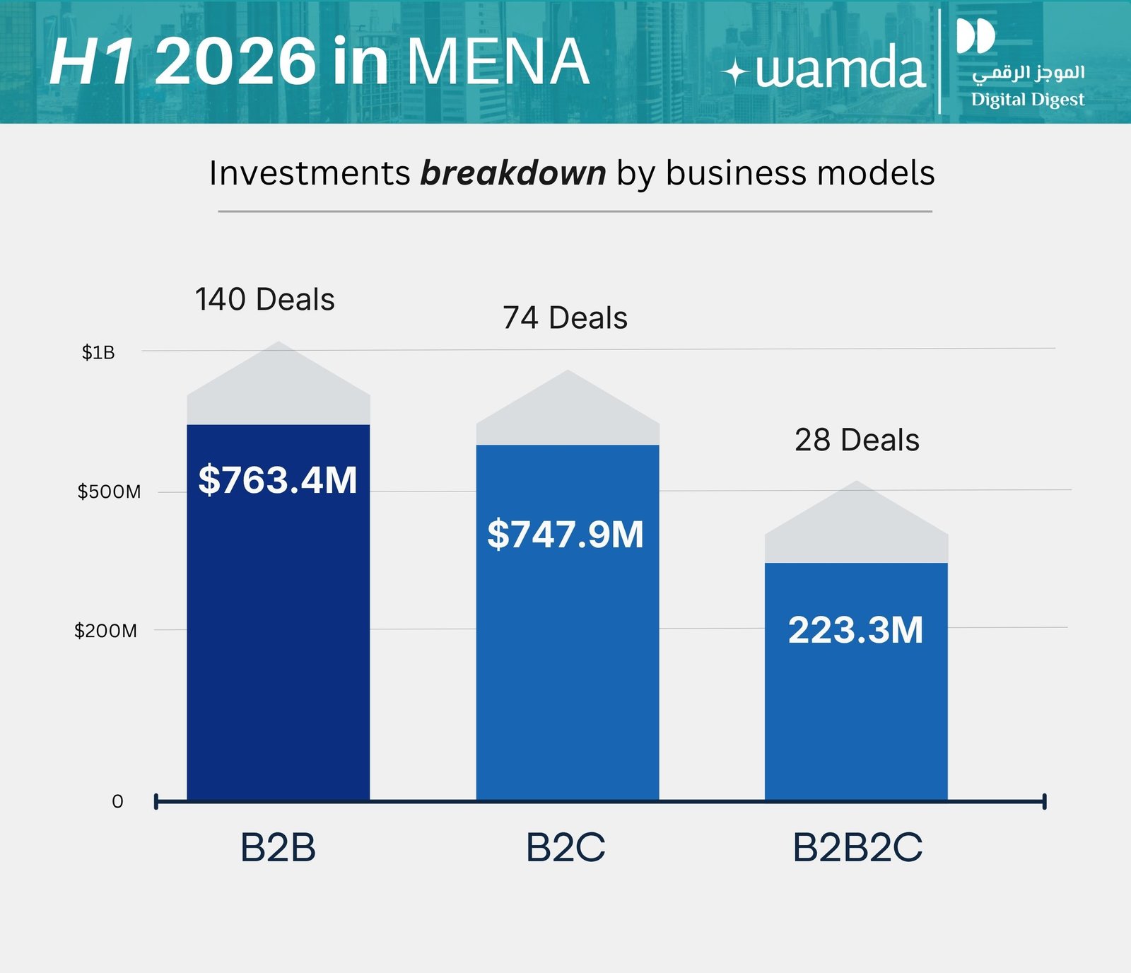 MENA startups secure $1.7 billion in H1 2026 amid geopolitical volatility