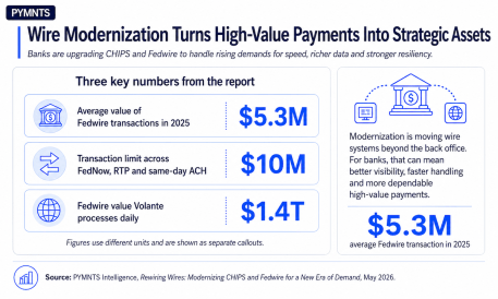 Banks Transform Wire Payments Into Competitive Assets Amid Rising Transaction Values