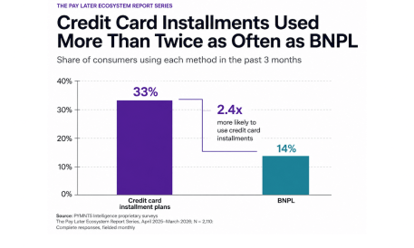 Credit Card Installments Surpass BNPL Among US Consumers