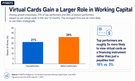 Virtual Cards Transform Corporate Finance for Gulf's Top Performers
