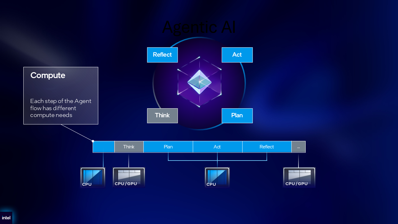 Intel's Insights on Agentic AI: A New Paradigm for Enterprise Efficiency
