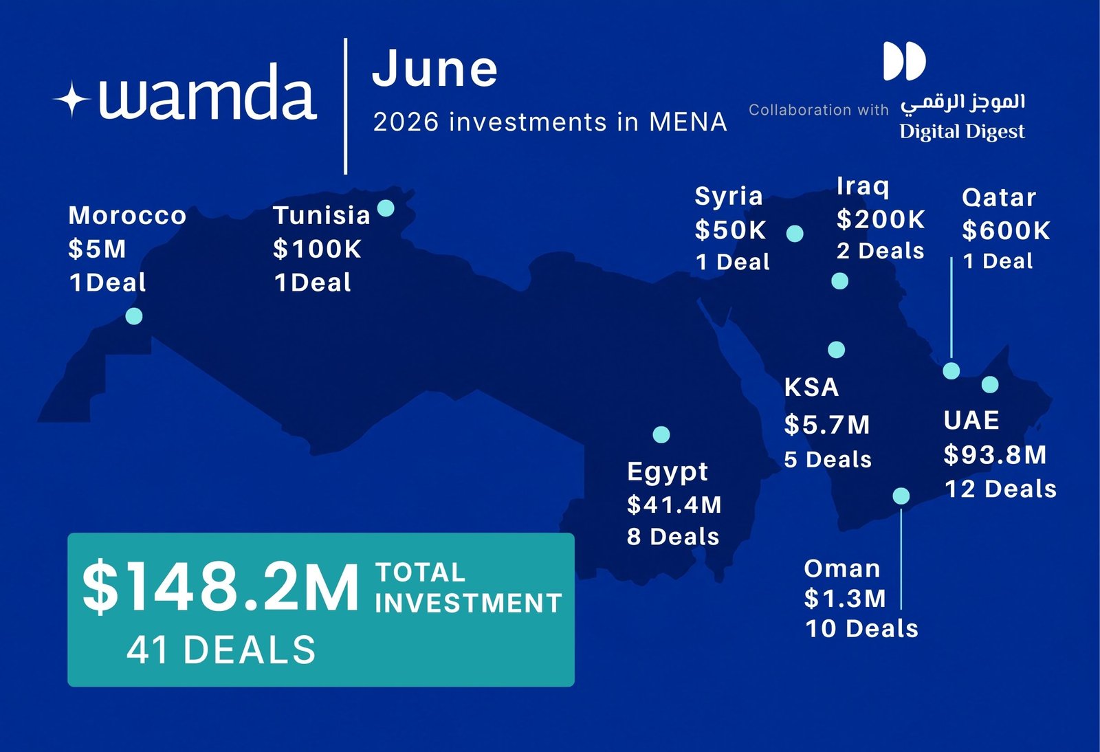 MENA Startup Investment Plummets in June but Shows Signs of Recovery