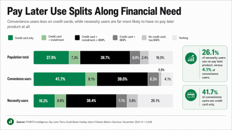 The Evolution of BNPL: Necessity Drives 51% of Users to Adopt Pay Later Solutions