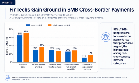 FinTechs Capture Growing Share of Cross-Border Payments Among SMBs